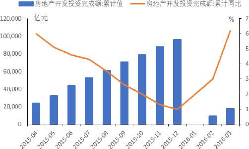 2015-2016年3月中国房地产开发投资完成额及增长率_数据资讯 - 旗讯网